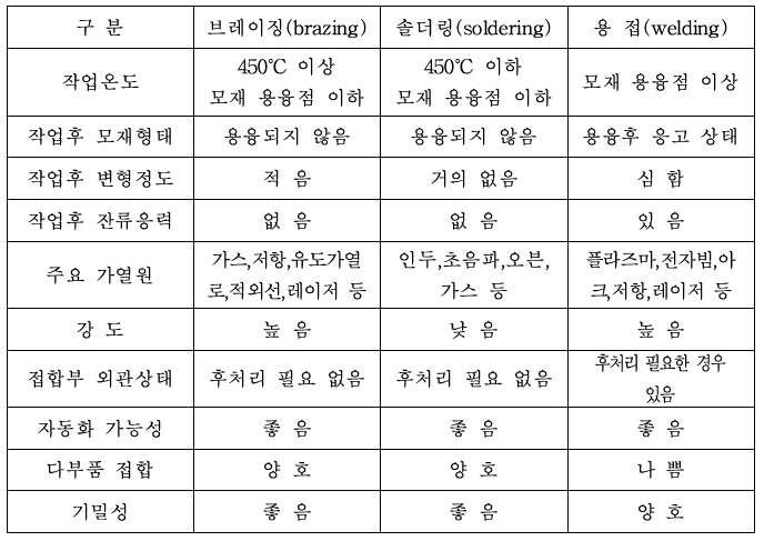 브레이징, 솔더링, 웰딩의 주요특성