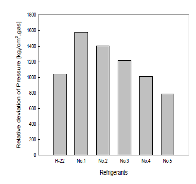 기준물질(DuPont Suva R-22) vs 혼합냉매(R-134A/R-410a =90:10wt%)의 최대허용압력(kPa) 비교
