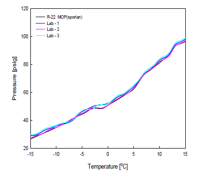 기준물질(R-22 MOP) vs R022/헬륨가스(R-134a+R-410A/He = 90:1)의 P-T 선도