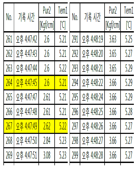 시정수 시험 전자기록계 data