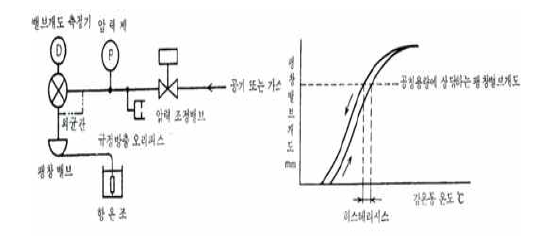 개도히스테리시스 시험기 및 시험에 따른 개도