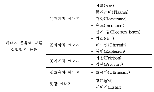 에너지 종류에 따른 접합 방법의 분류