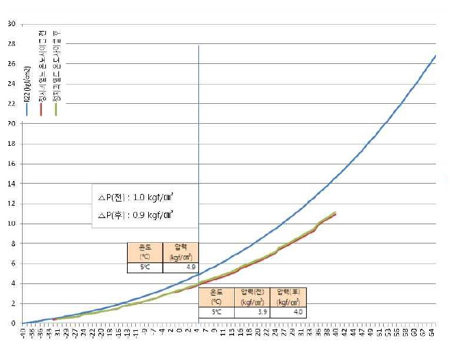 온도사이클 전후 정지과열도 특성 시험 그래프