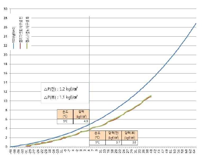 내구성시험 후 정지과열도 특성 시험 data