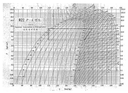 p-h선도상에서의 냉동사이클