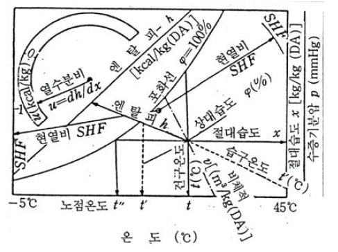 습공기 선도(h-x선도)의 구성