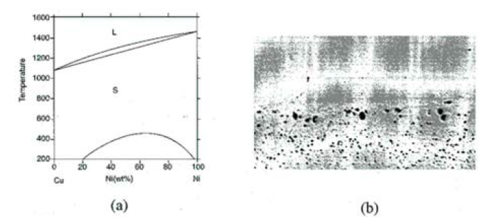 (a)Ni-Cu 상태도, (b)Ni(위)/Cu(아래)의 접합계면 사진