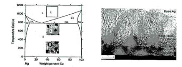 Cu-Ag상태도와 Ag/Cu 접합계면