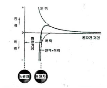 원자간에 작용하는 힘