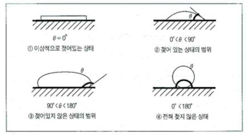 젖음 정도와 젖음각