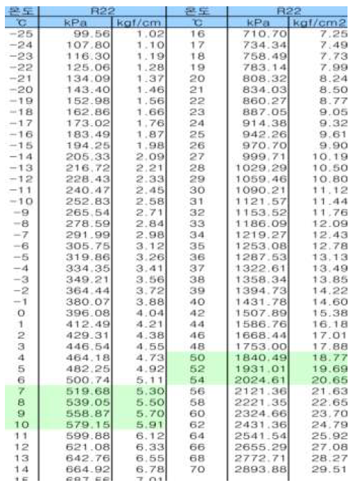 R22냉매의 포화압력 표