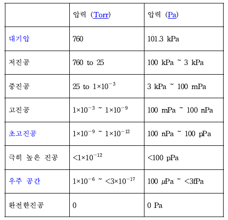 진공조건