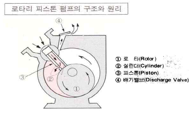 로타리 피스톤 펌프