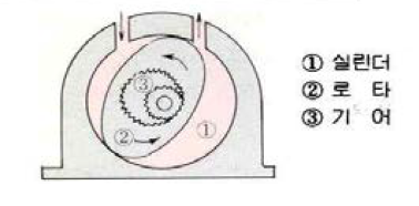 로타리 기어 펌프