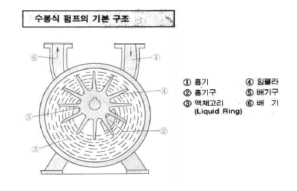 수봉식 펌프