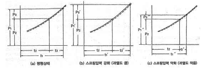 스프링압의 변화와 과열도