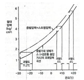 과열도의 변화