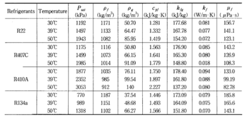 냉매의 온도에 따른 점성계수