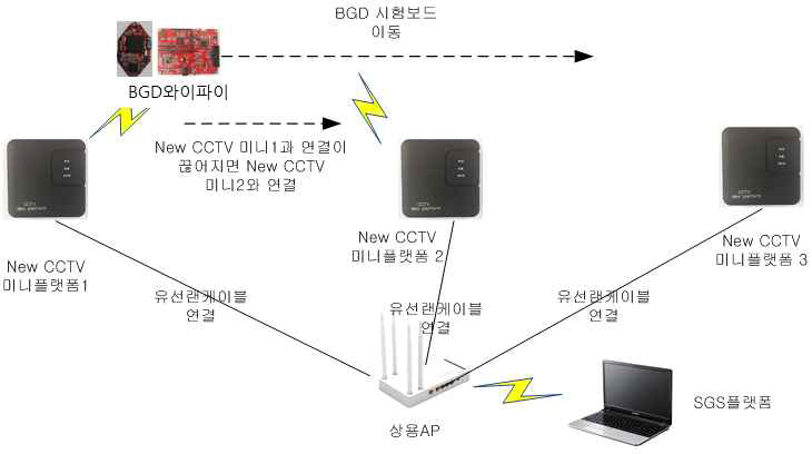 BGD와 CCTV미니플랫폼1,2,3 간 핸드오버 시험 환경
