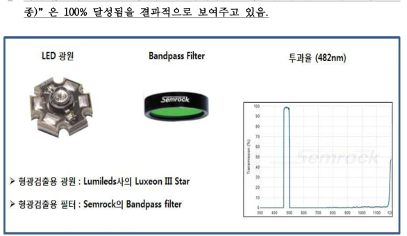 형광 검출용 광학 부품 및 투과율