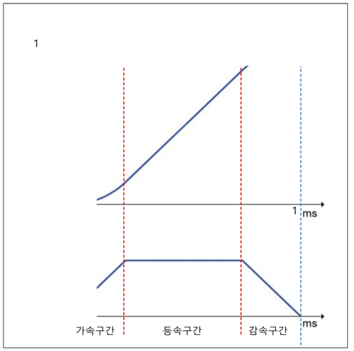 3차원 속도 프로파일