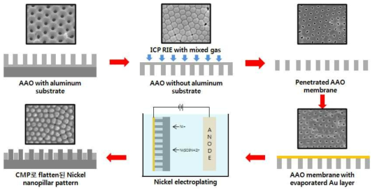 Nickel pore type mold 제작 과정 모식도 및 단계별 샘플의 topview 이미지