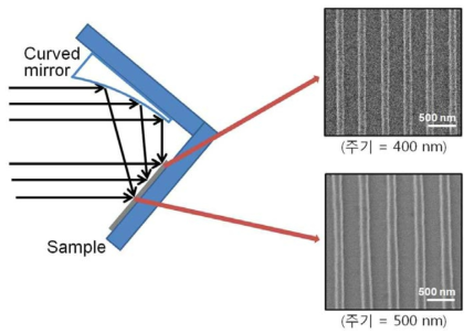 curved mirror가 적용된 나노구조 주기구배 line pattern