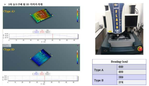 농도구배칩의 Bending 측정결과