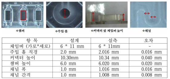 1차원 농도구배 칩 현미경 사진 및 분석결과