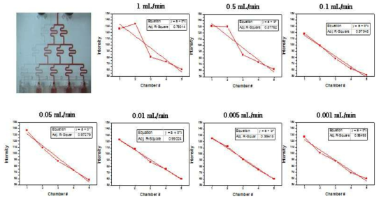 유속에 따른 1차 농도구배 칩 성능평가 결과