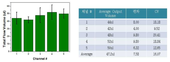 1차원 농도구배 칩 챔버 별 volume 실험결과