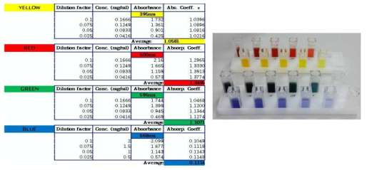 각 염료의 Wavelength 및 Coefficient ℇ결과