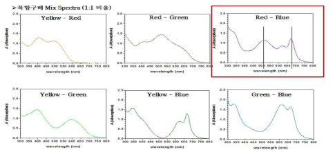 2가지 염료의 복합 농도구배 결과