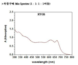 4가지(RYGB) 염료의 복합 농도구배 결과