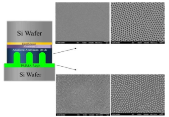 대면적 AAO mold 와 PMMA polymer를 이용한 nano-imprint 모식도 및 이미지