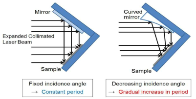 Curved mirror를 이용한 나노 구조 pitch구배 표면 모식도