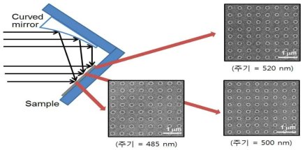 Curved mirror를 이용한 나노 구조 pitch구배 표면 패턴