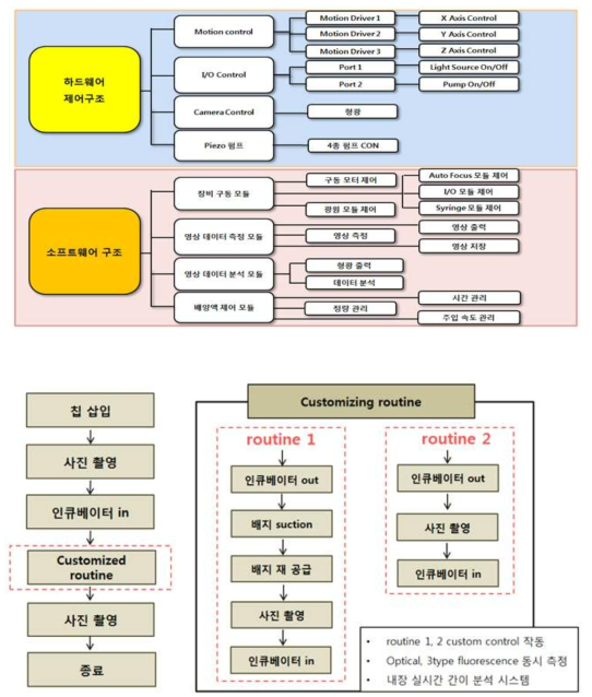 통합모듈 구성도 및 구동방식