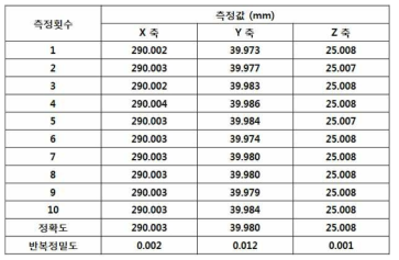 X-Y 전동 (X-Y) 스테이지 반복 정밀도 성능평가