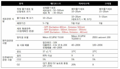 인큐베이터 제작 Spec 자료