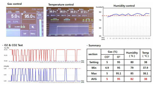 인큐베이터 성능평가 (Gas(O2&CO2) & Temp & Humidity Control)