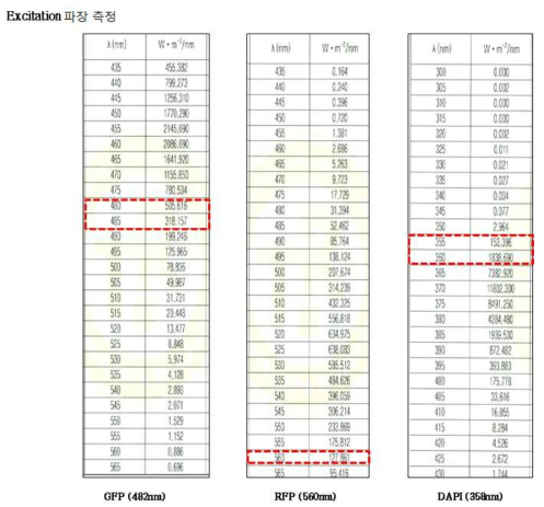 형광 시스템 검출 가능 파장 자료 (KTR)