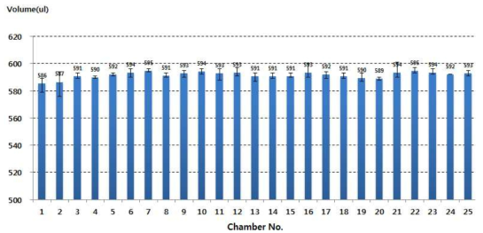각 챔버 Injection (Piezo Pump) 성능평가 결과