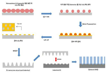 나노indentor 제작용 MACE 공정 모식도