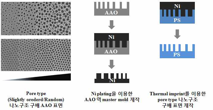 Pore type (slightly ordered/random) 세포배양용 나노구조 구배표면 제작 모식도