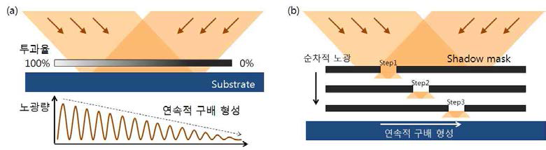 주기적인 나노 구조물의 size & pitch 구배 형성