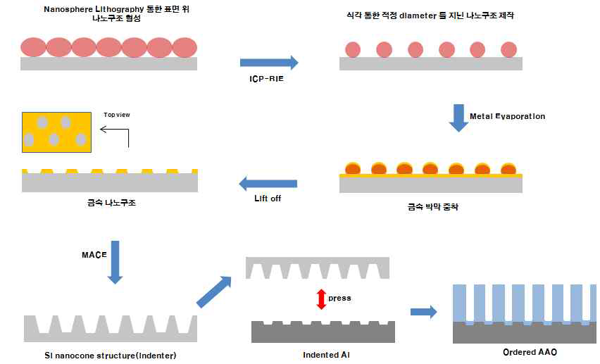 Si indenter 통한 ordered AAO mold 제작 모식도