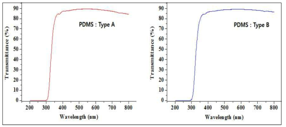 PDMS 재료의 Type A와 Type B 광 투과도 결과