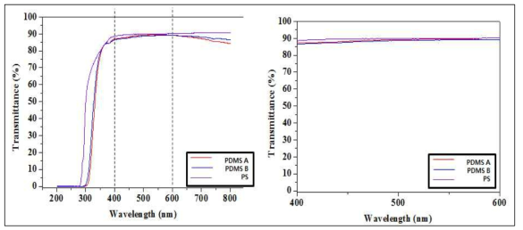 플라스틱 (PDMS A와 B, PS) 재료의 400nm ~ 600nm에서 광 투과도 결과