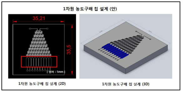 미소유체회로 1차원 농도구배 PDMS 칩의 1차 설계 (안)